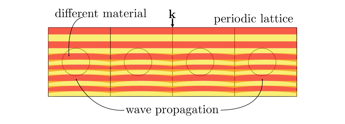 Bloch wave propagation
